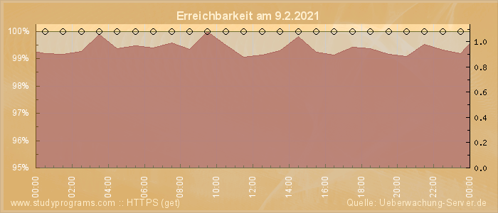 Grafik der Erreichbarkeit