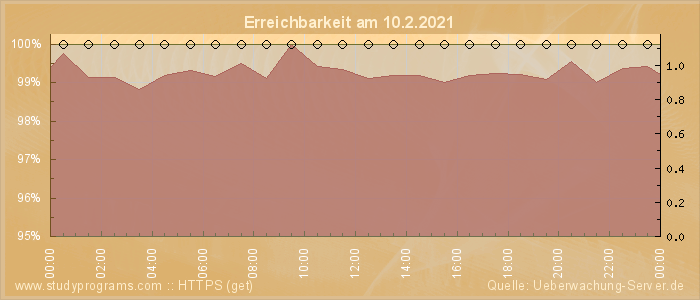 Grafik der Erreichbarkeit