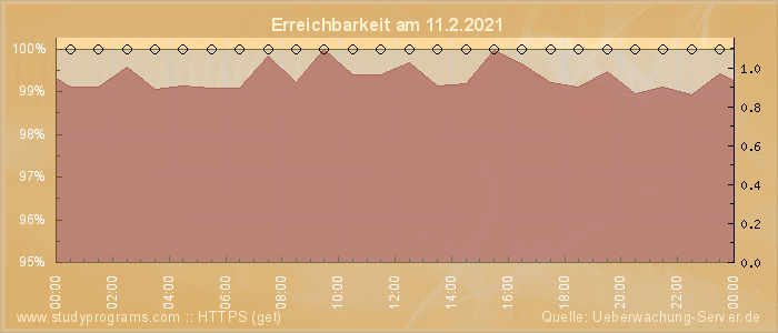 Grafik der Erreichbarkeit