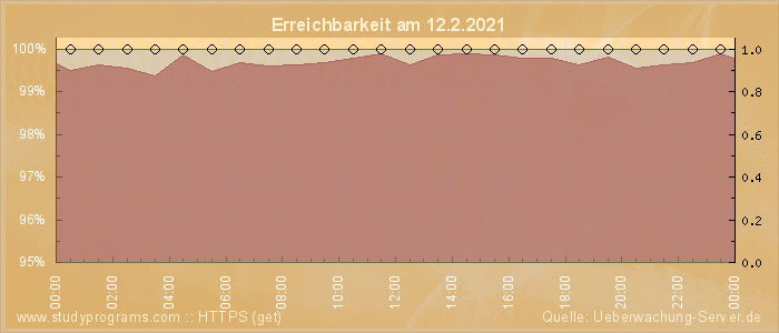 Grafik der Erreichbarkeit