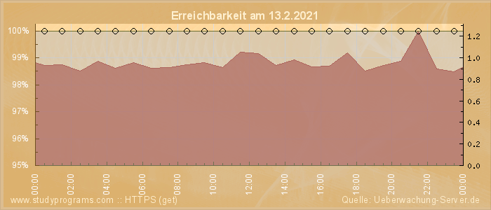 Grafik der Erreichbarkeit