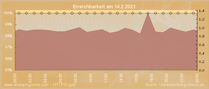 Grafik der Erreichbarkeit