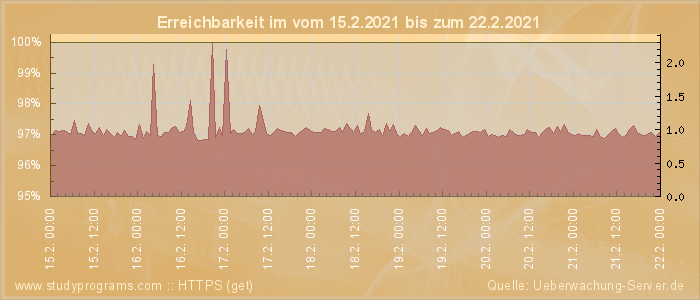 Grafik der Erreichbarkeit