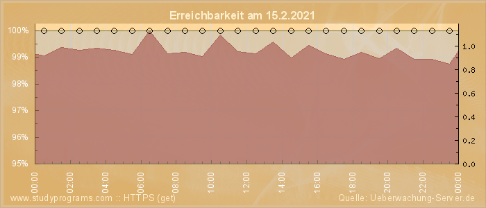 Grafik der Erreichbarkeit