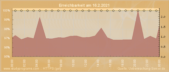 Grafik der Erreichbarkeit