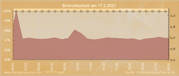 Grafik der Erreichbarkeit