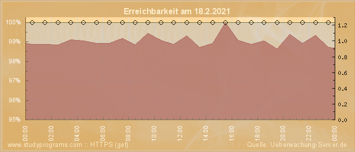 Grafik der Erreichbarkeit