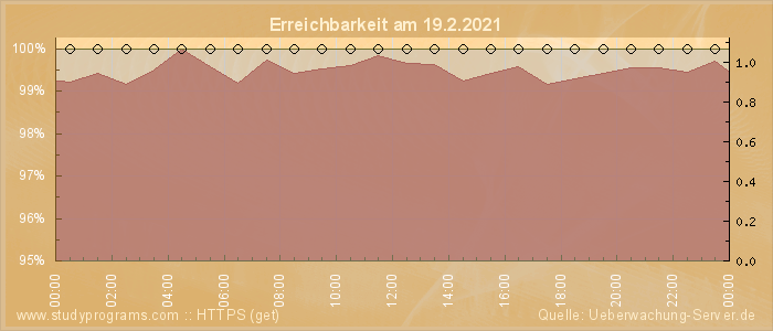 Grafik der Erreichbarkeit