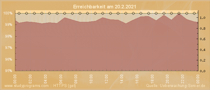 Grafik der Erreichbarkeit