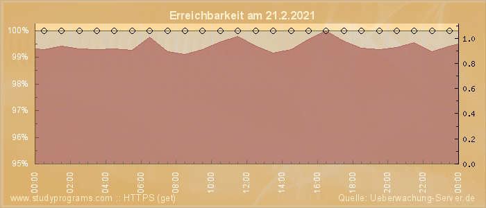 Grafik der Erreichbarkeit