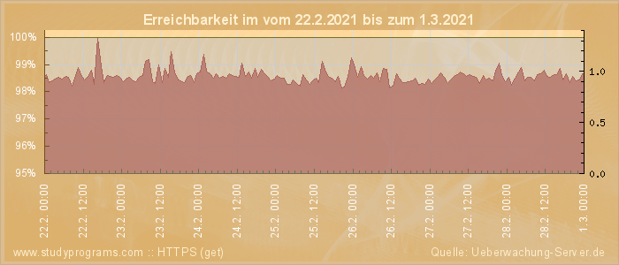 Grafik der Erreichbarkeit