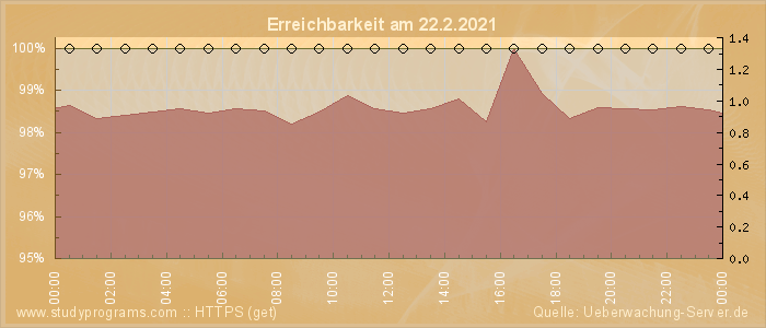 Grafik der Erreichbarkeit