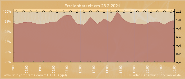 Grafik der Erreichbarkeit