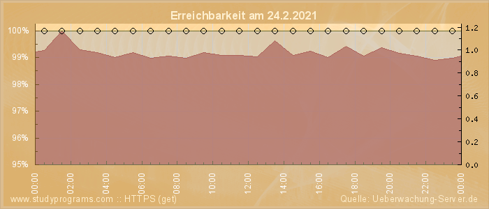 Grafik der Erreichbarkeit