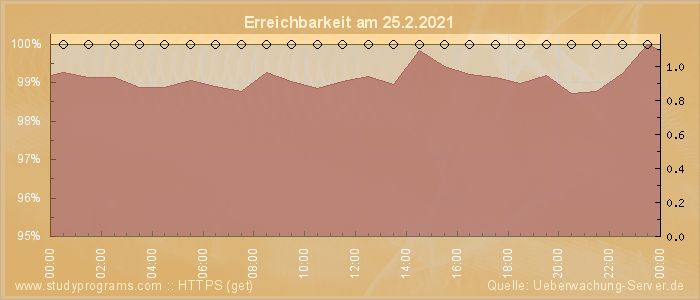 Grafik der Erreichbarkeit