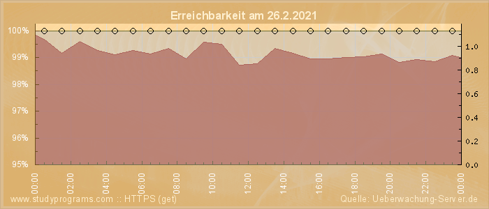 Grafik der Erreichbarkeit