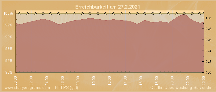 Grafik der Erreichbarkeit