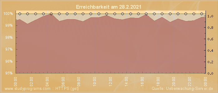 Grafik der Erreichbarkeit