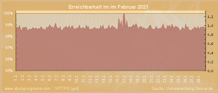 Grafik der Erreichbarkeit