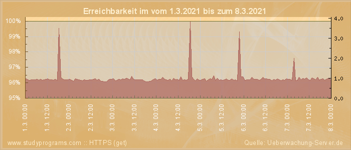 Grafik der Erreichbarkeit