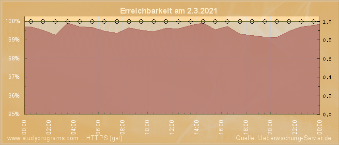 Grafik der Erreichbarkeit