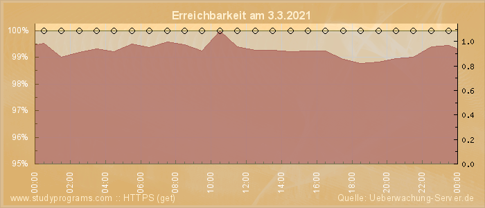 Grafik der Erreichbarkeit