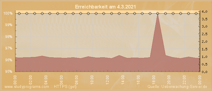 Grafik der Erreichbarkeit