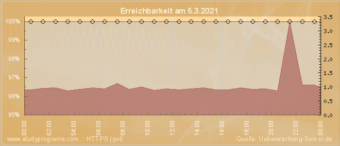 Grafik der Erreichbarkeit