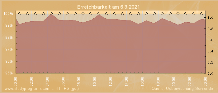 Grafik der Erreichbarkeit