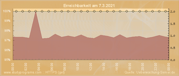 Grafik der Erreichbarkeit