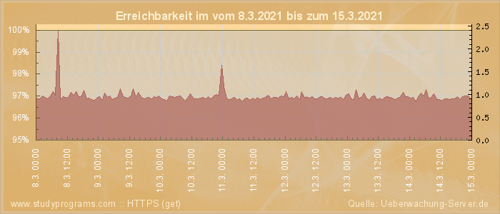 Grafik der Erreichbarkeit