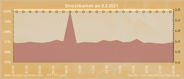 Grafik der Erreichbarkeit