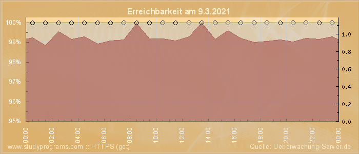 Grafik der Erreichbarkeit