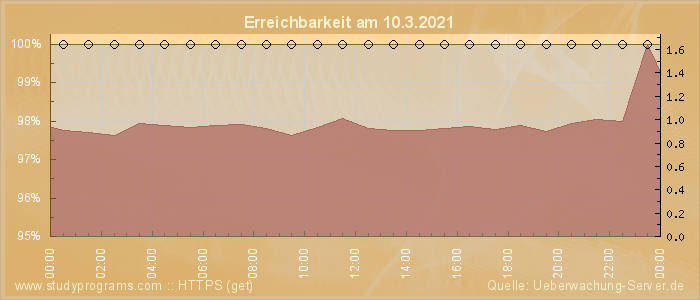 Grafik der Erreichbarkeit