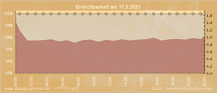 Grafik der Erreichbarkeit