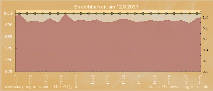 Grafik der Erreichbarkeit