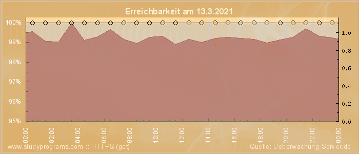 Grafik der Erreichbarkeit