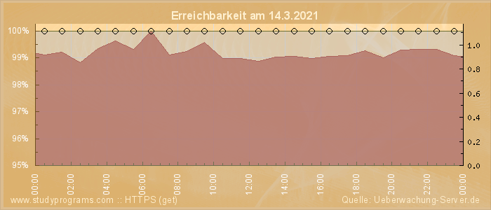 Grafik der Erreichbarkeit