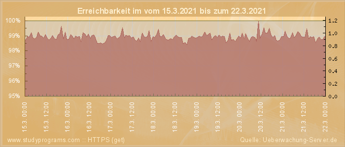 Grafik der Erreichbarkeit