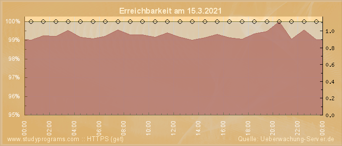 Grafik der Erreichbarkeit