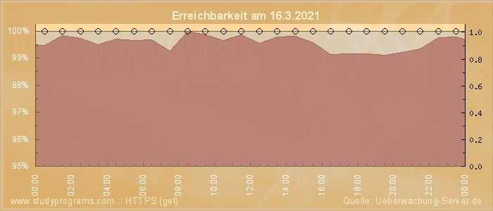 Grafik der Erreichbarkeit