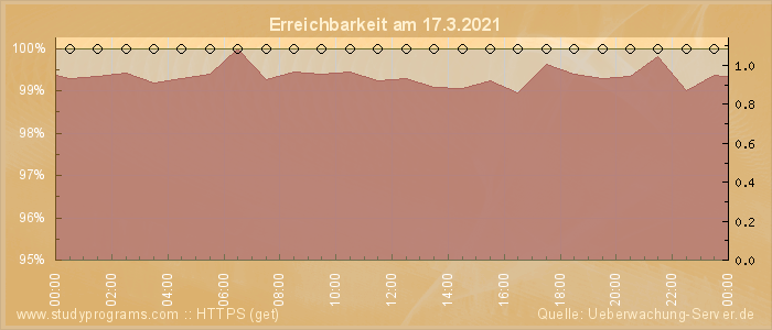 Grafik der Erreichbarkeit