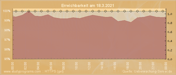 Grafik der Erreichbarkeit