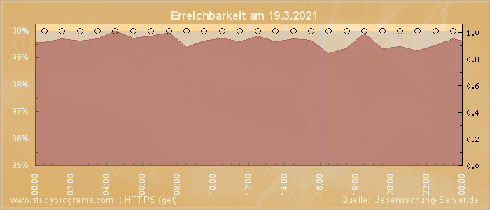 Grafik der Erreichbarkeit