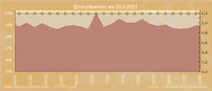 Grafik der Erreichbarkeit