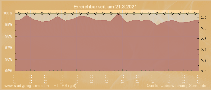 Grafik der Erreichbarkeit