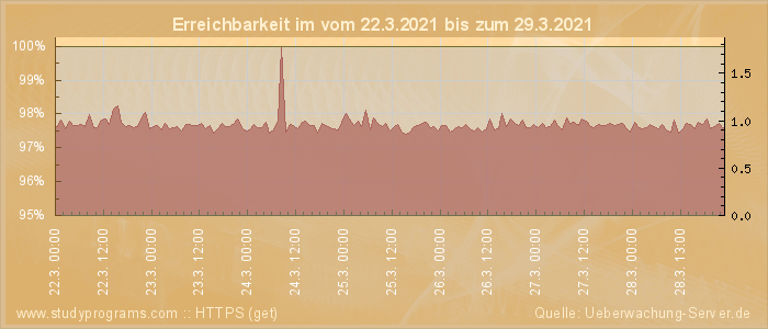 Grafik der Erreichbarkeit