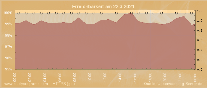 Grafik der Erreichbarkeit