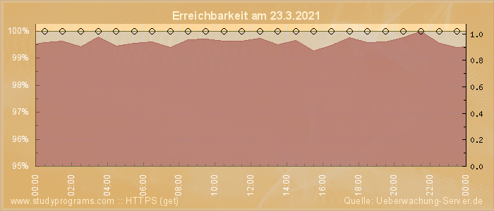 Grafik der Erreichbarkeit