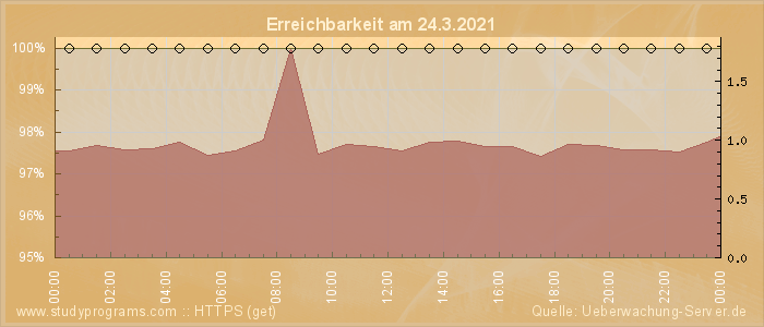 Grafik der Erreichbarkeit